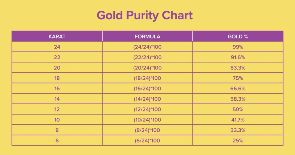 Gold Purity Chart