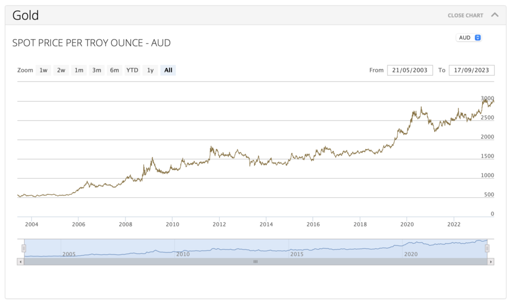 ABC Bullion Graph Of The Spot Price Per Troy Ounce AUD Over The Last 20 Years 
